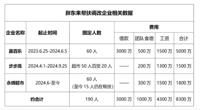 胖东来：为帮扶企业调改<strong></p>
<p>加拿大币币网交易所</strong>，公司整体销售损失约19亿