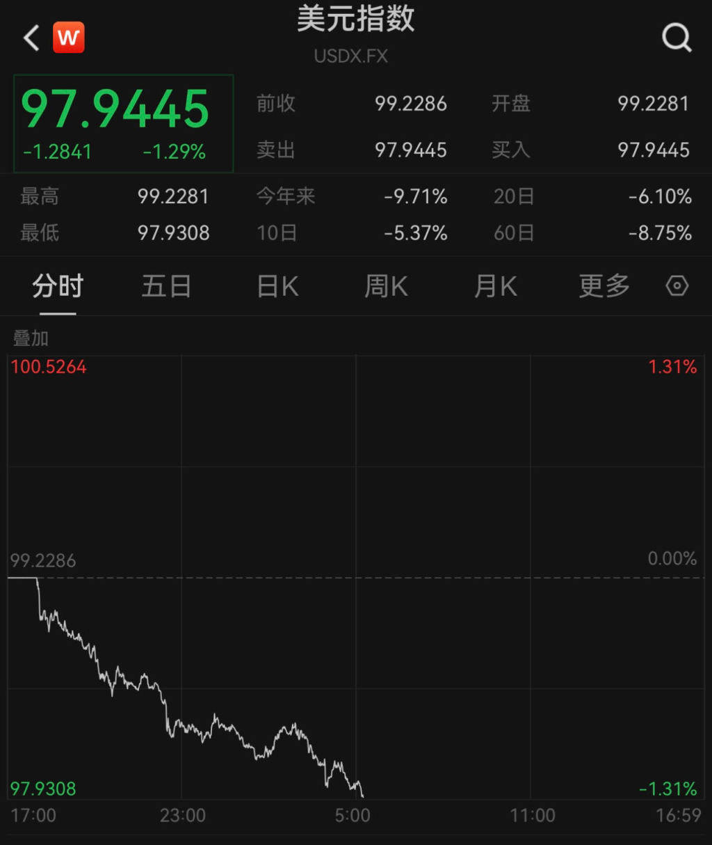 美元指数跌破98关口<strong></p>
<p>美币交易所</strong>，人民币对美元即期汇率升值至4月3日来新高