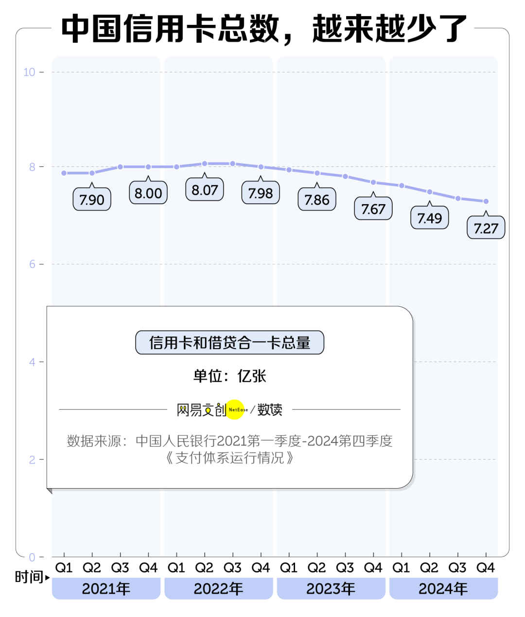 两年消失8000万张<strong></p>
<p>币汇</strong>，信用卡收割不动中国年轻人了