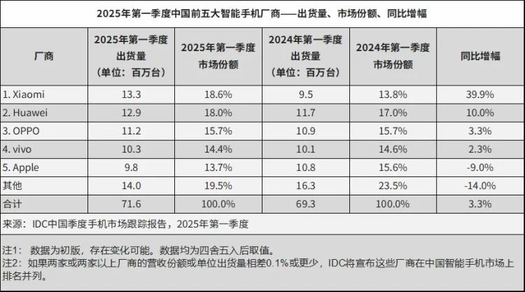 被安兔兔怒斥的荣耀<strong></p>
<p>币汇</strong>，出货量已跌到中国第六，李健能逆转颓势吗？