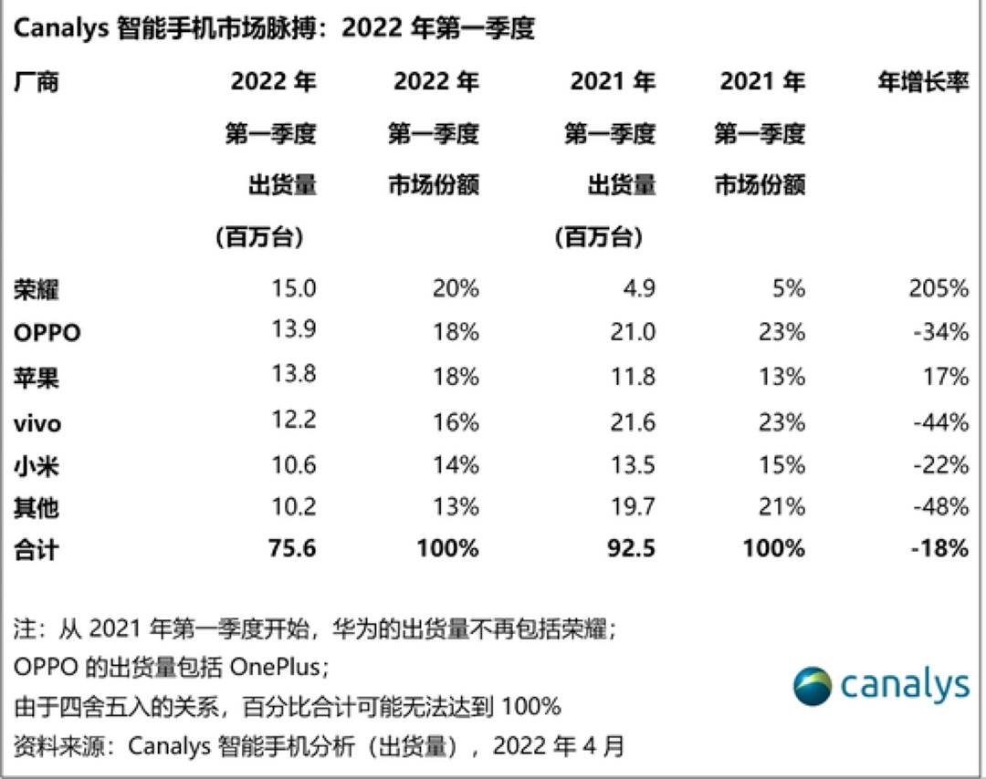 被安兔兔怒斥的荣耀<strong></p>
<p>币汇</strong>，出货量已跌到中国第六，李健能逆转颓势吗？