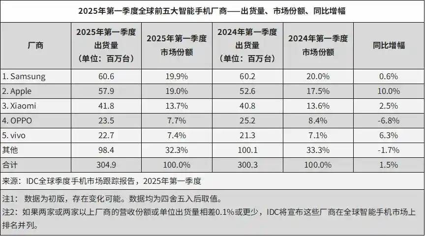 被安兔兔怒斥的荣耀<strong></p>
<p>币汇</strong>，出货量已跌到中国第六，李健能逆转颓势吗？