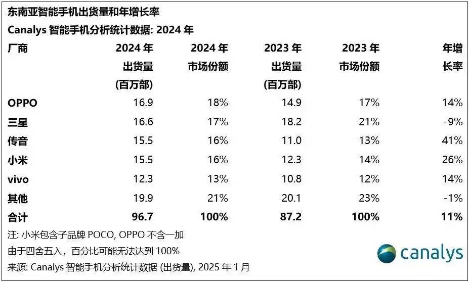 被安兔兔怒斥的荣耀<strong></p>
<p>币汇</strong>，出货量已跌到中国第六，李健能逆转颓势吗？