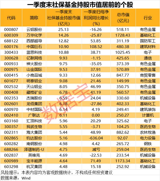 深夜！美股大涨<strong></p>
<p>币汇</strong>，中概股狂拉！社保基金最新重仓股名单出炉