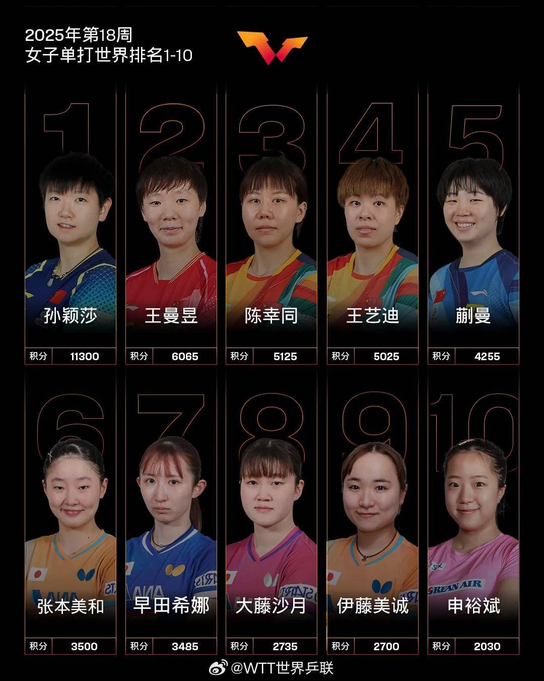 国际乒联最新排名：国乒包揽女单前5<strong></p>
<p>汇币交易所</strong>，孙颖莎女单断层领先