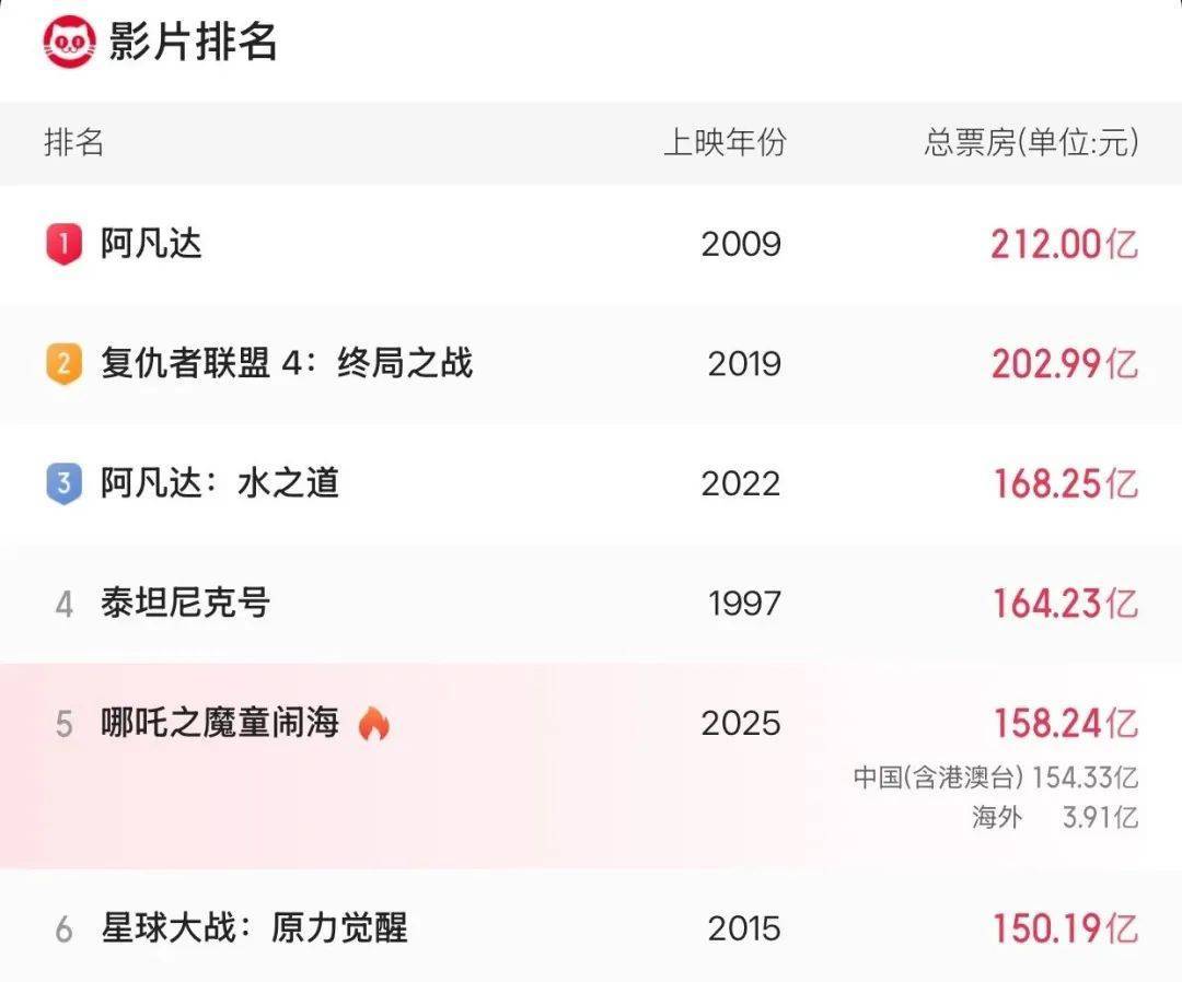《哪吒2》总票房破158亿<strong></p>
<p>中币交易所网址</strong>！即将超越《泰坦尼克号》