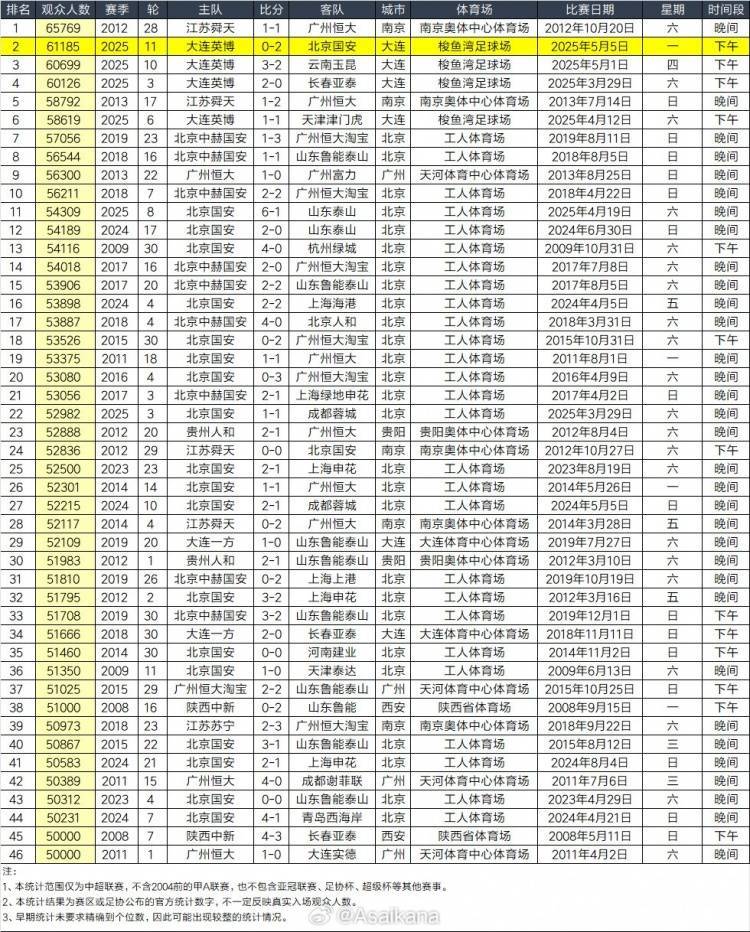 世界顶级球市！中超历史上座人数前十<strong></p>
<p>中币交易所网址</strong>，很可能被大连英博主场霸榜