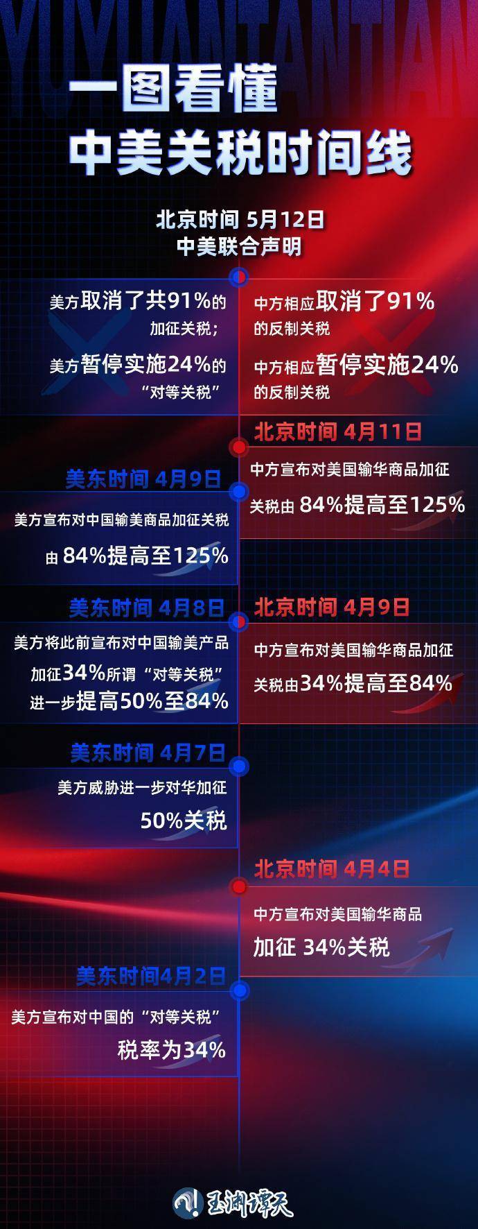 125%→10%、24%税率暂停90天<strong></p>
<p>binance交易平台</strong>，对美关税开始调整