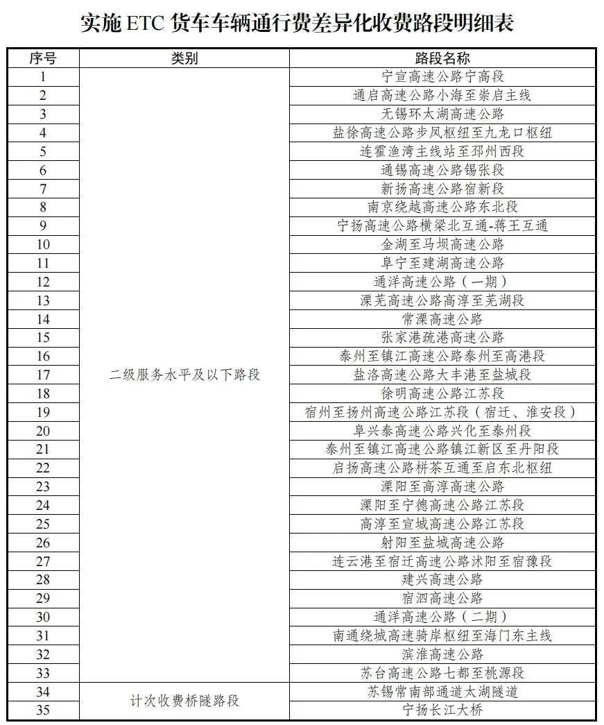 5月16日起<strong></p>
<p>binance交易平台</strong>，江苏下调部分车辆高速通行费