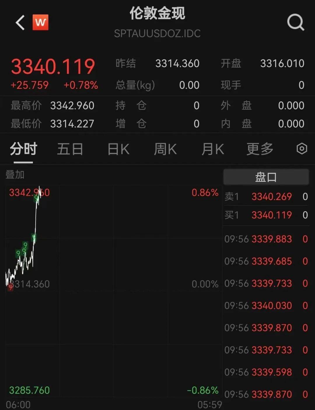 黄金创新高<strong></p>
<p>金特币交易平台</strong>！突破3340美元