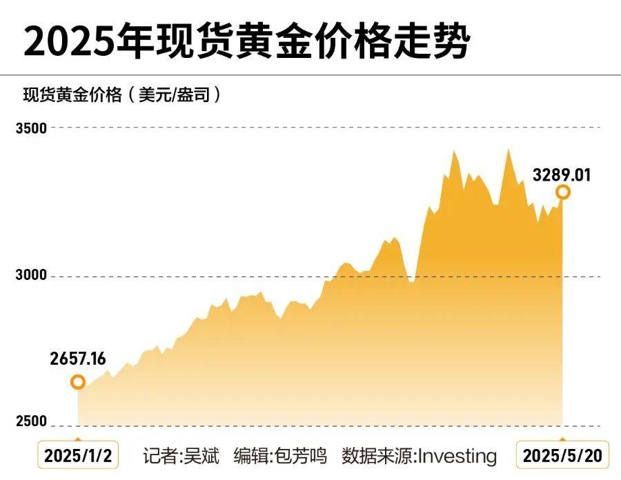 黄金创新高<strong></p>
<p>金特币交易平台</strong>！突破3340美元
