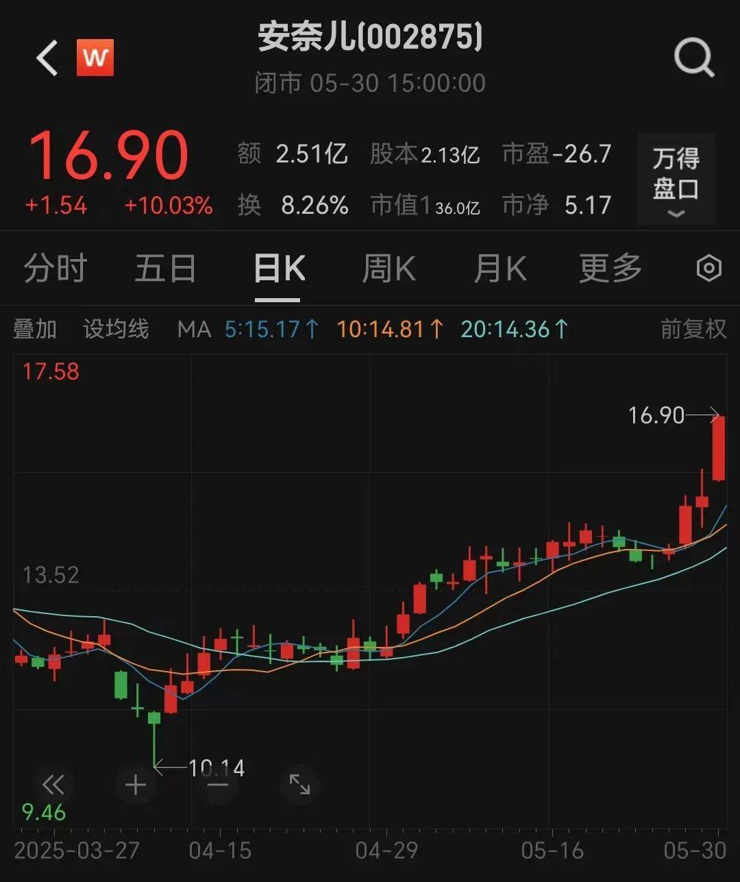 提前涨停！002875<strong></p>
<p>cointobe交易平台</strong>，重大宣布！明日停牌