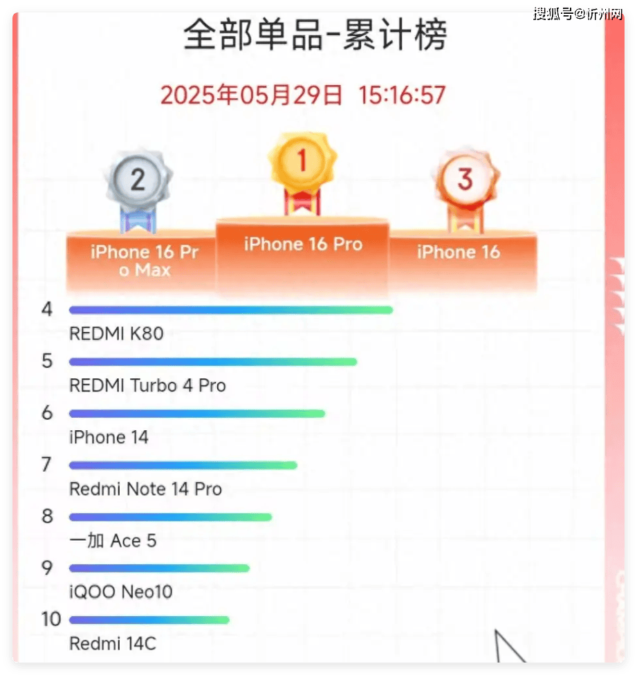 京东618排行榜：iPhone 16 Pro销量夺冠<strong></p>
<p>cointobe交易平台</strong>，256GB跌至“新低价”，幸福来得很突然