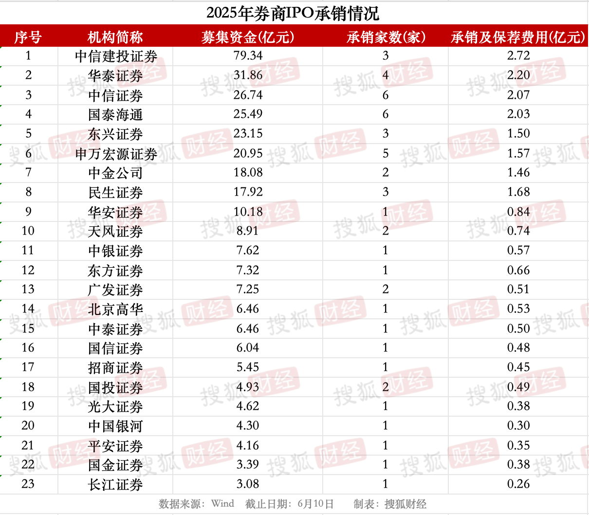 券商IPO业务回暖：23家券商合赚22亿元<strong></p>
<p>zb货币交易平台</strong>，中信建投领跑、年内募资近80亿元