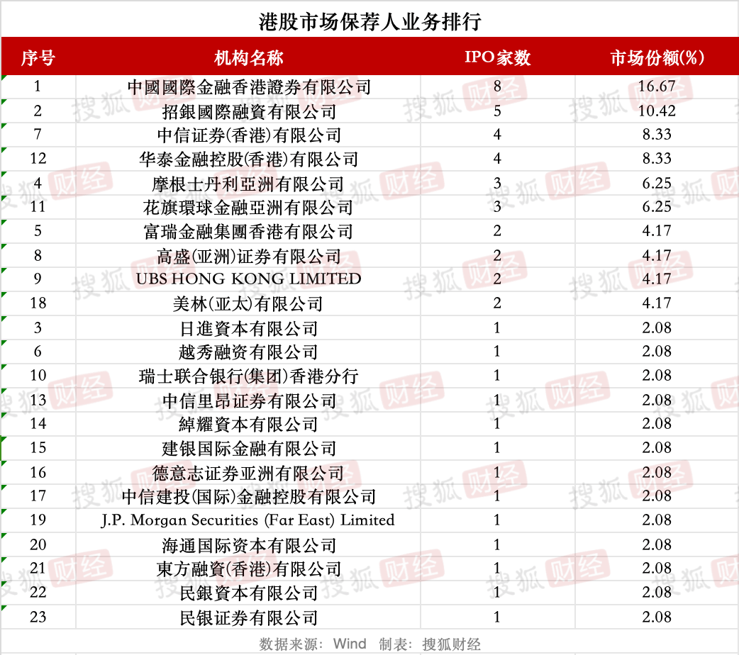 券商IPO业务回暖：23家券商合赚22亿元<strong></p>
<p>zb货币交易平台</strong>，中信建投领跑、年内募资近80亿元