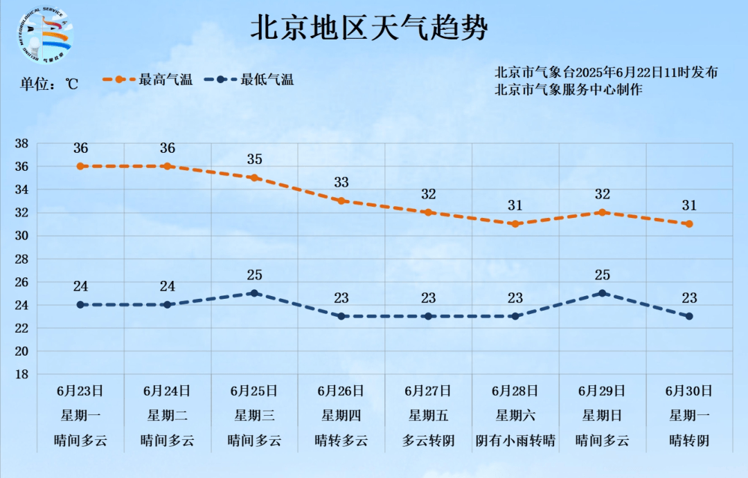37.4℃！今天下午北京气温创今年新高<strong></p>
<p>聚币交易平台</strong>，下周还有35℃以上高温