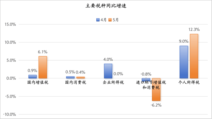 个人所得税连续两个月高增<strong></p>
<p>币火网交易平台</strong>，背后可能有四个原因