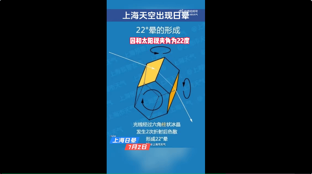 冲上热搜！上海天空出现日晕！中东部地区将现大范围“桑拿天”<strong></p>
<p>加密货币交易平台</strong>，局地最高气温将超40℃！这些地方有大暴雨