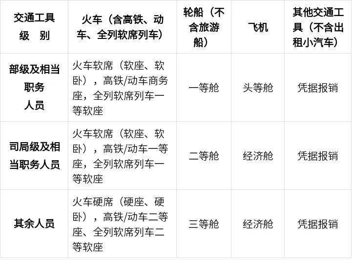 中央规定：公职人员出差住宿、交通、伙食费标准<strong></p>
<p>加密货币交易平台</strong>！