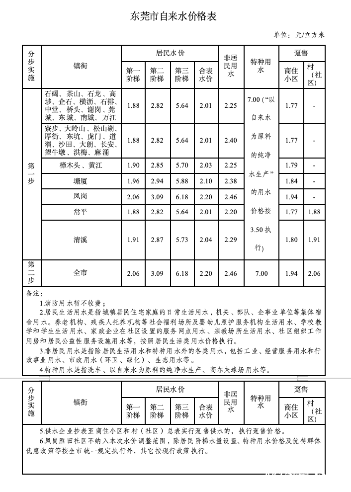 东莞正式官宣：8月1日起<strong></p>
<p>加密货币交易平台</strong>，分两步调整自来水价格