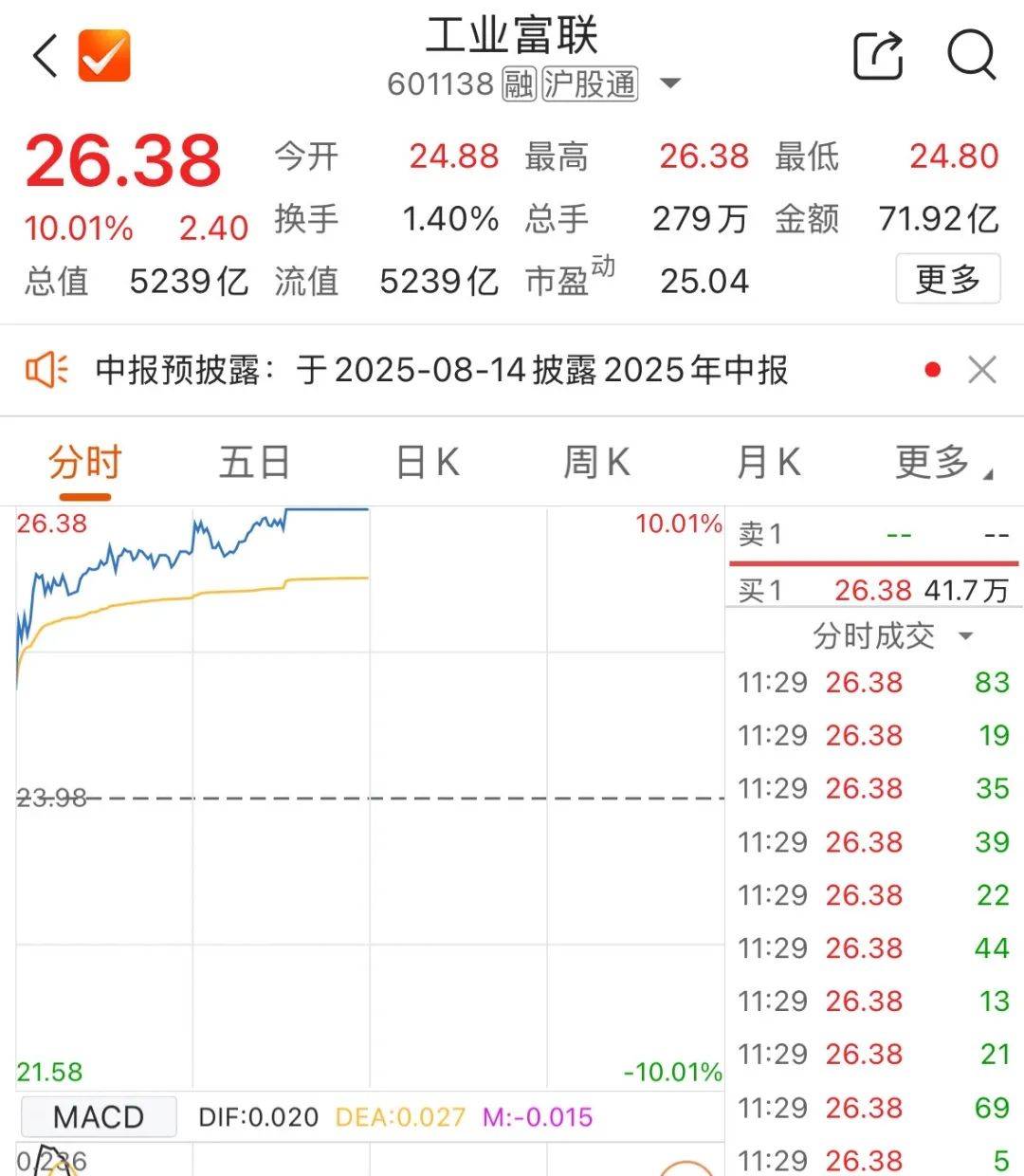 5000亿元巨头涨停<strong></p>
<p>币币网交易平台合法吗</strong>！成交额A股第一