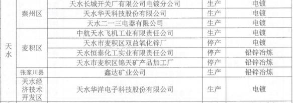 20年两起“血铅门”<strong></p>
<p>小七平台交易</strong>，天水“与铅共舞”