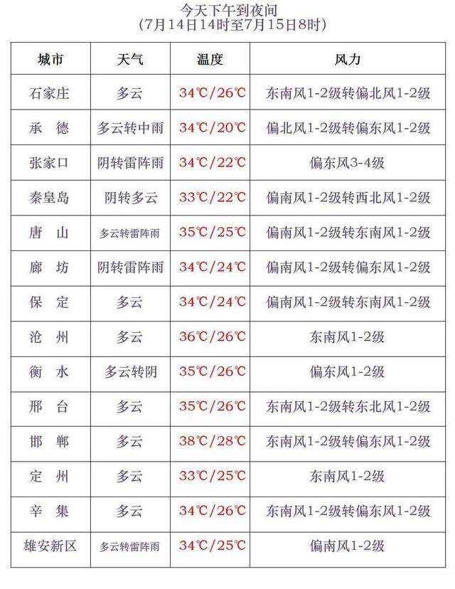 最高42℃！中到大雨+暴雨！今起<strong></p>
<p>吉祥币交易平台</strong>，河北这些地方雷雨出没……
