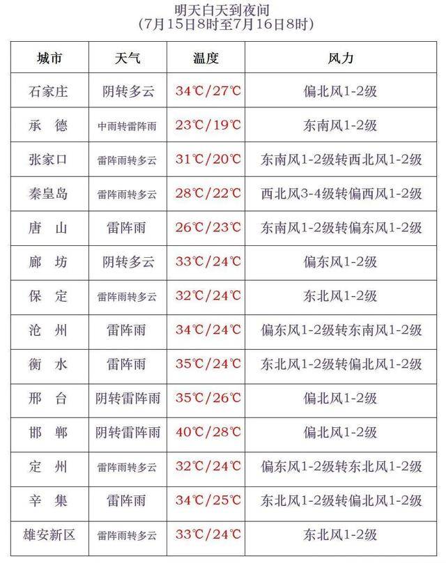 最高42℃！中到大雨+暴雨！今起<strong></p>
<p>吉祥币交易平台</strong>，河北这些地方雷雨出没……