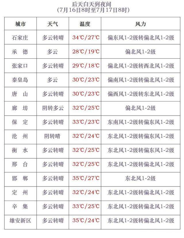 最高42℃！中到大雨+暴雨！今起<strong></p>
<p>吉祥币交易平台</strong>，河北这些地方雷雨出没……