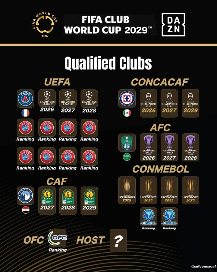 2029世俱杯已定4席 FIFA改准入规则放欧洲老贵族入围<strong></p>
<p>吉祥币交易平台</strong>？