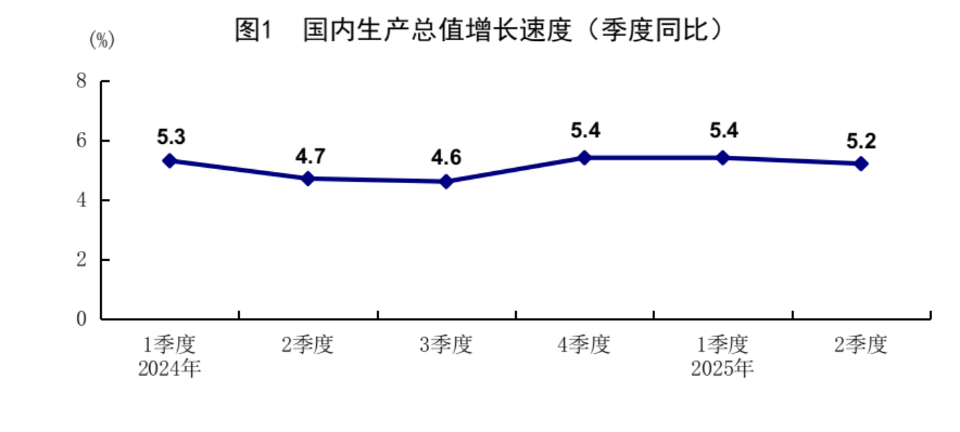 上半年经济成绩亮眼：GDP同比增长5.3%<strong></p>
<p>交易正规平台</strong>，消费是主动力；商品房销售降幅比去年同期大幅收窄