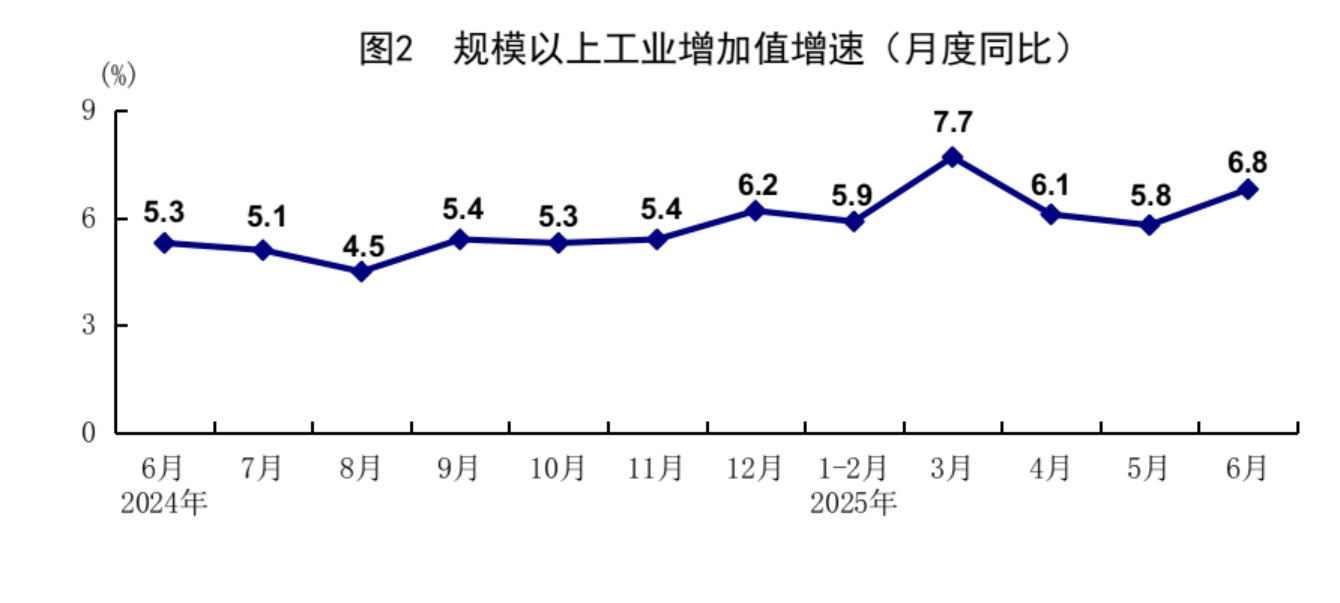 上半年经济成绩亮眼：GDP同比增长5.3%<strong></p>
<p>交易正规平台</strong>，消费是主动力；商品房销售降幅比去年同期大幅收窄
