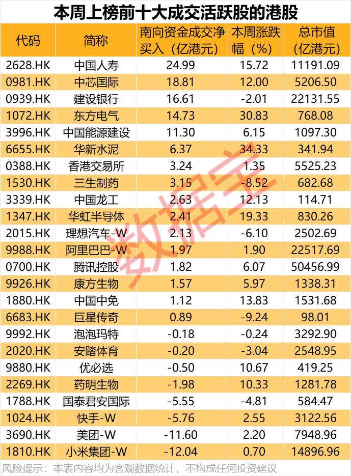 大举加仓<strong></p>
<p>中币网交易平台下载</strong>，最高持股量翻番！年内净流入超8200亿港元