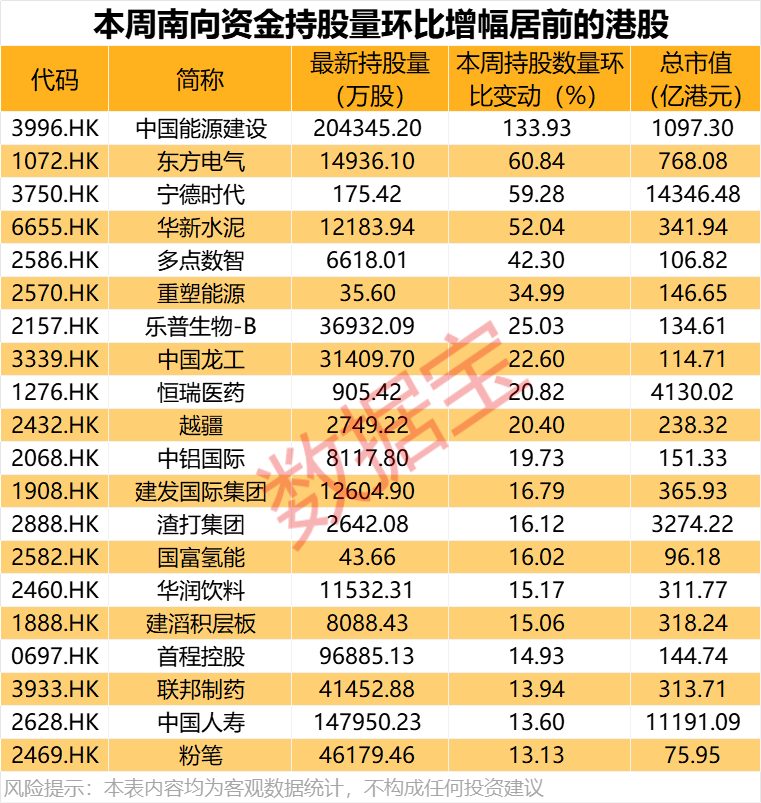 大举加仓<strong></p>
<p>中币网交易平台下载</strong>，最高持股量翻番！年内净流入超8200亿港元