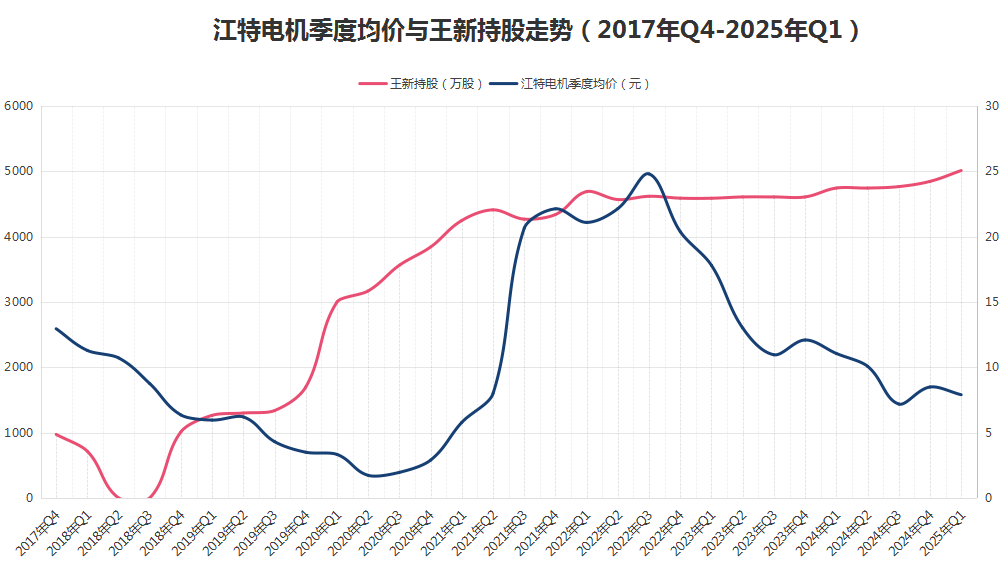 八年“陪跑”不离不弃<strong></p>
<p>湖南省交易</strong>，牛散王新入主江特电机