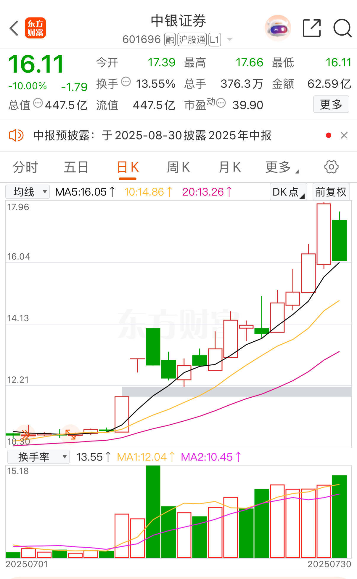 中银证券冲高回落现跌停！6家A股券商年内涨超20%<strong></p>
<p>中心服务平台</strong>，有机构业绩预增超10倍