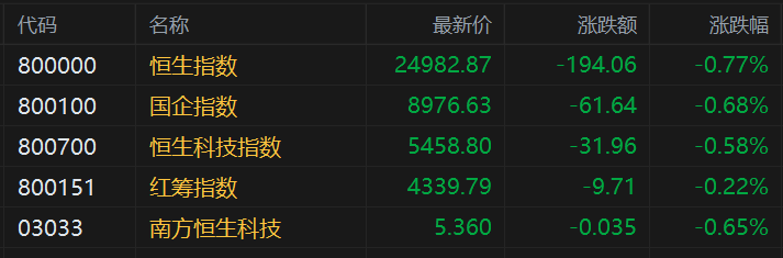 港股早评：三大指数低开<strong></p>
<p>中心服务平台</strong>，科技股、金融股低迷，锦欣生殖涨3.4%，药明康德跌4%，光大证券、中国太保跌超2%