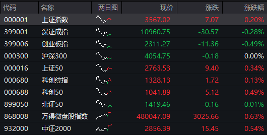 沪指半日涨0.2%<strong></p>
<p>河北省交易中心服务平台</strong>，军工股集体拉升，恒科指涨近1%，老铺黄金涨超5%，国债涨，商品跌