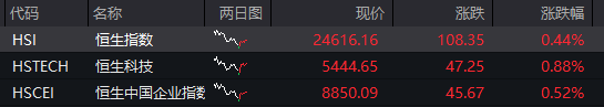 沪指半日涨0.2%<strong></p>
<p>河北省交易中心服务平台</strong>，军工股集体拉升，恒科指涨近1%，老铺黄金涨超5%，国债涨，商品跌