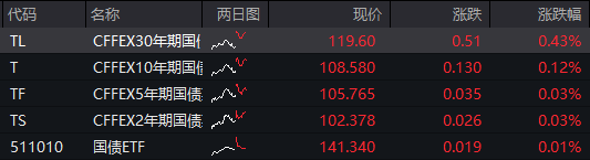 沪指半日涨0.2%<strong></p>
<p>河北省交易中心服务平台</strong>，军工股集体拉升，恒科指涨近1%，老铺黄金涨超5%，国债涨，商品跌