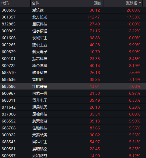 沪指半日涨0.2%<strong></p>
<p>河北省交易中心服务平台</strong>，军工股集体拉升，恒科指涨近1%，老铺黄金涨超5%，国债涨，商品跌