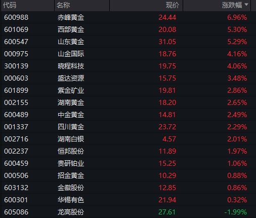 沪指半日涨0.2%<strong></p>
<p>河北省交易中心服务平台</strong>，军工股集体拉升，恒科指涨近1%，老铺黄金涨超5%，国债涨，商品跌