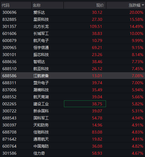 沪指半日涨0.2%<strong></p>
<p>河北省交易中心服务平台</strong>，军工股集体拉升，恒科指涨近1%，老铺黄金涨超5%，国债涨，商品跌
