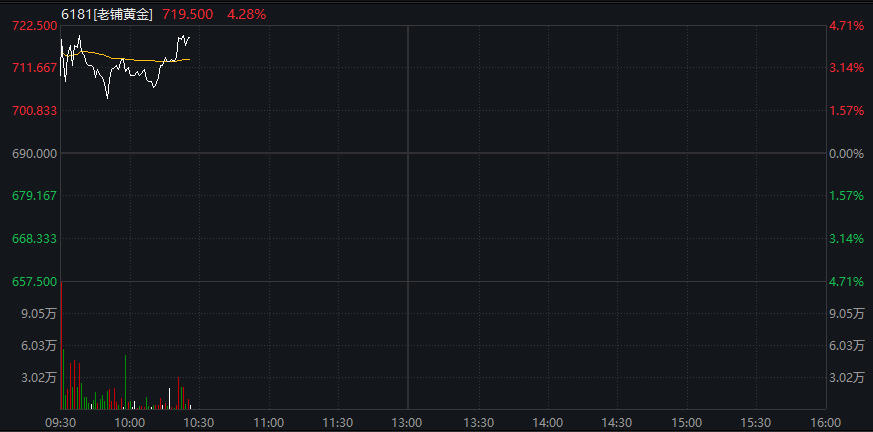 沪指半日涨0.2%<strong></p>
<p>河北省交易中心服务平台</strong>，军工股集体拉升，恒科指涨近1%，老铺黄金涨超5%，国债涨，商品跌