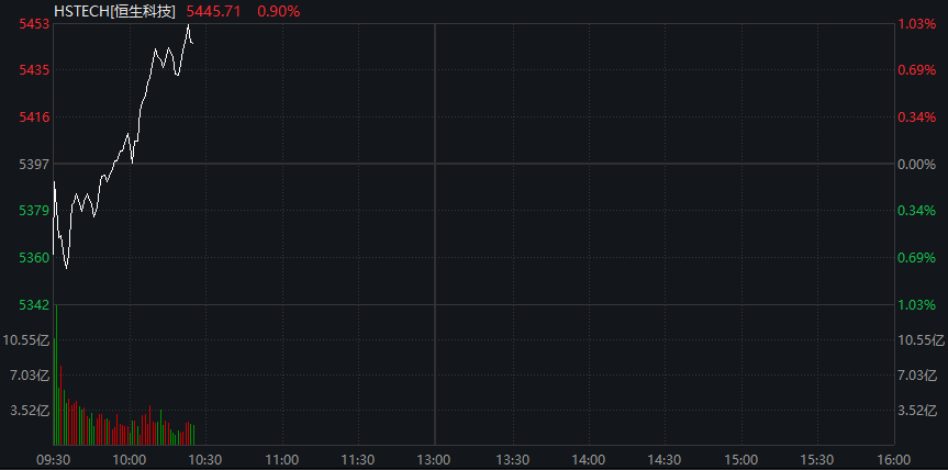 沪指半日涨0.2%<strong></p>
<p>河北省交易中心服务平台</strong>，军工股集体拉升，恒科指涨近1%，老铺黄金涨超5%，国债涨，商品跌