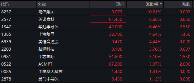 沪指半日涨0.2%<strong></p>
<p>河北省交易中心服务平台</strong>，军工股集体拉升，恒科指涨近1%，老铺黄金涨超5%，国债涨，商品跌