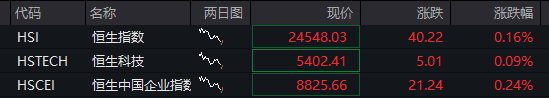 沪指半日涨0.2%<strong></p>
<p>河北省交易中心服务平台</strong>，军工股集体拉升，恒科指涨近1%，老铺黄金涨超5%，国债涨，商品跌