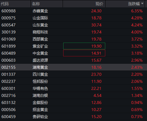 沪指半日涨0.2%<strong></p>
<p>河北省交易中心服务平台</strong>，军工股集体拉升，恒科指涨近1%，老铺黄金涨超5%，国债涨，商品跌