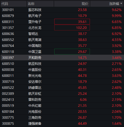 沪指半日涨0.2%<strong></p>
<p>河北省交易中心服务平台</strong>，军工股集体拉升，恒科指涨近1%，老铺黄金涨超5%，国债涨，商品跌