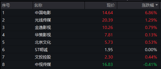 沪指半日涨0.2%<strong></p>
<p>河北省交易中心服务平台</strong>，军工股集体拉升，恒科指涨近1%，老铺黄金涨超5%，国债涨，商品跌